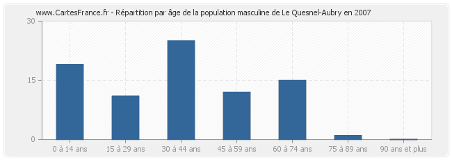 Répartition par âge de la population masculine de Le Quesnel-Aubry en 2007